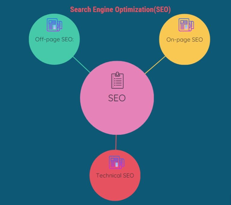 search engine optimization(SEO) and types of SEO