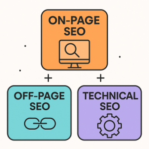 On-page SEO, off-page SEO and technical SEO